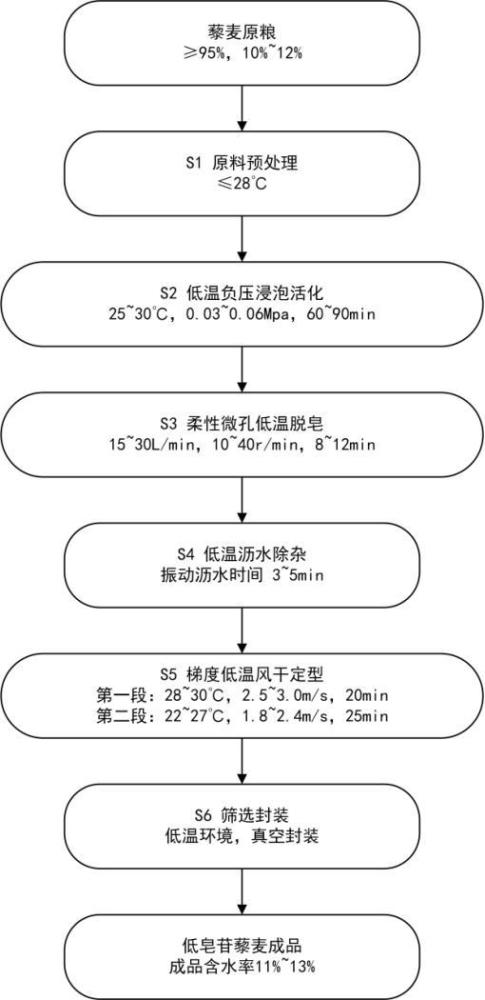 一种高蛋白藜麦脱皂苷低温加工方法与流程