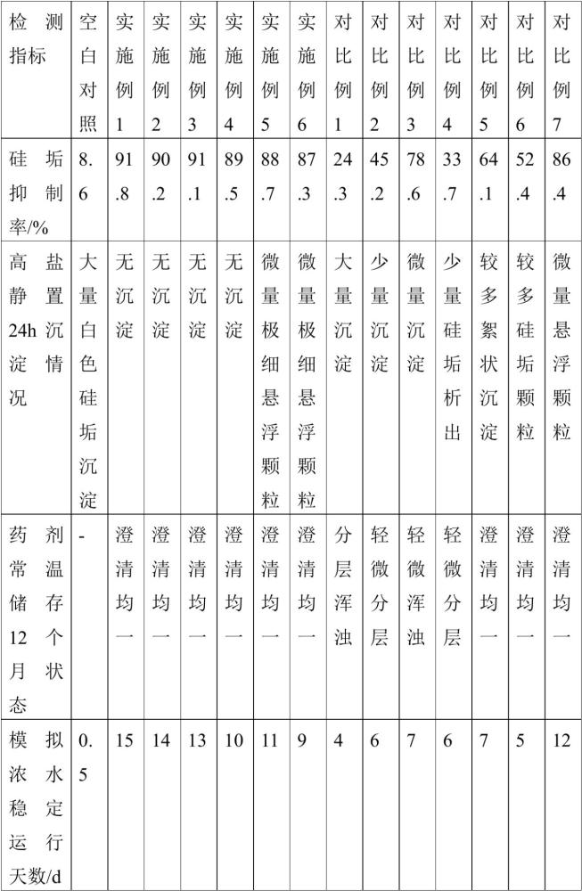 一种用于浓水反渗透的超高硅复合阻垢剂及其制备方法与流程