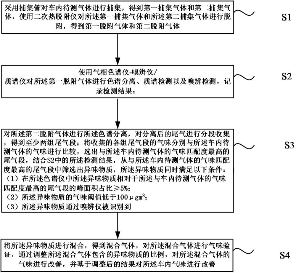 一种车内气味的改善方法与流程